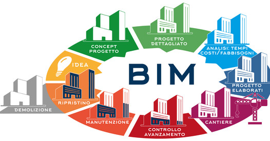 L&#039;Evoluzione dei Modelli BIM nella Progettazione Architettonica e le Normative in Italia